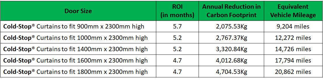 ROI Carbon Footprint Reduction Table