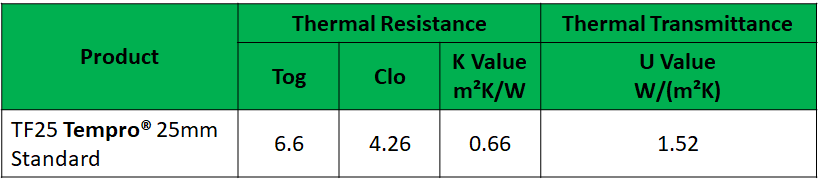 Tempro Thermal Properties Table